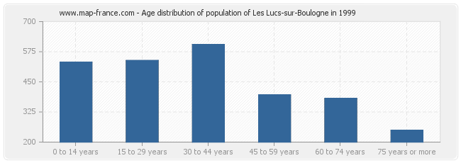 Age distribution of population of Les Lucs-sur-Boulogne in 1999